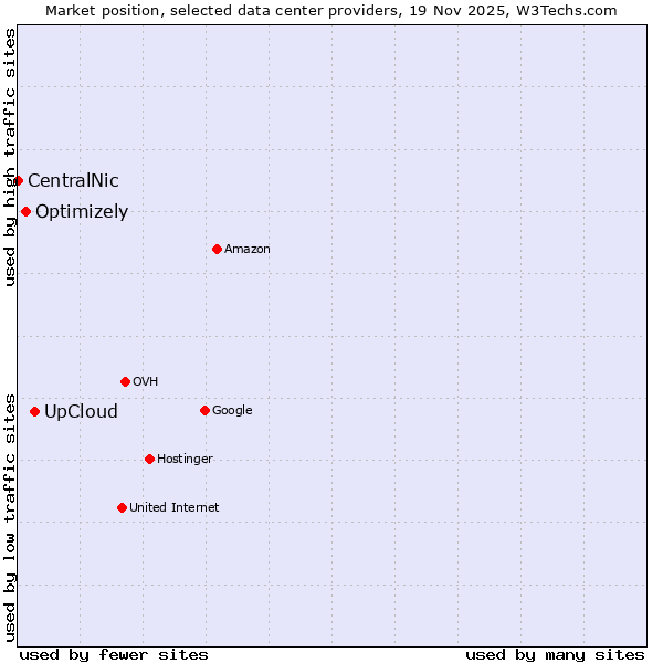 Market position of UpCloud vs. Optimizely vs. CentralNic