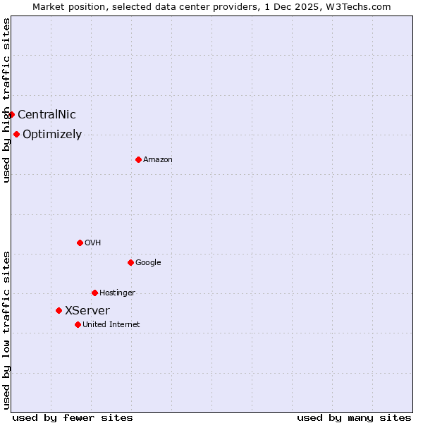 Market position of XServer vs. Optimizely vs. CentralNic