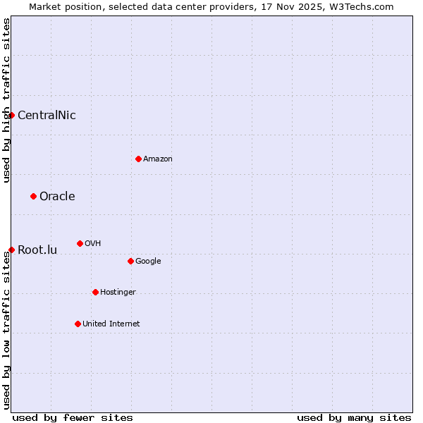 Market position of Oracle vs. Root.lu vs. CentralNic