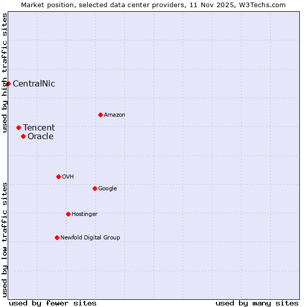 Market position of Oracle vs. Tencent vs. CentralNic