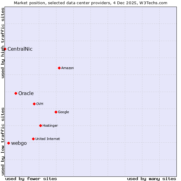Market position of Oracle vs. webgo vs. CentralNic