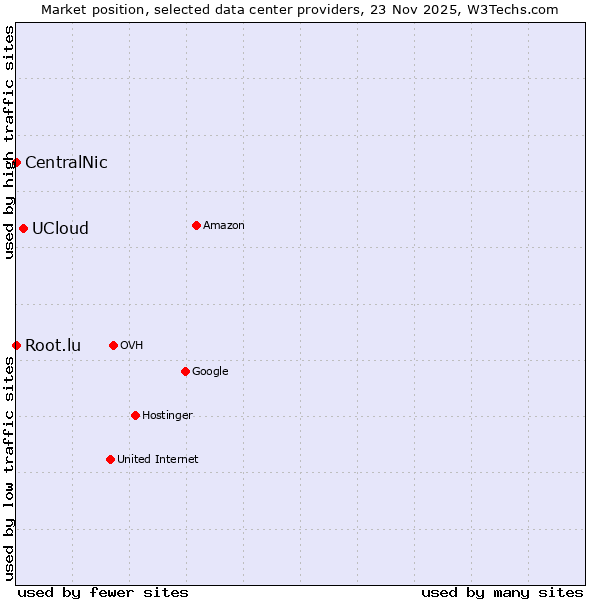 Market position of UCloud vs. Root.lu vs. CentralNic