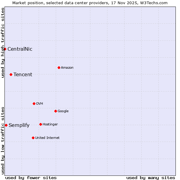 Market position of Tencent vs. Semplify vs. CentralNic