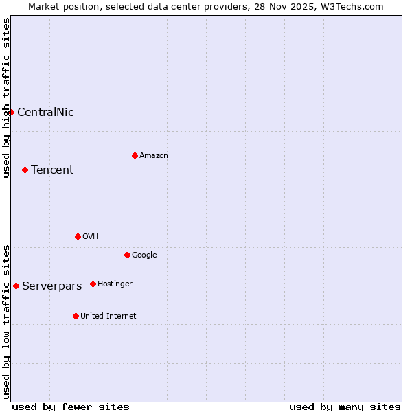 Market position of Tencent vs. Serverpars vs. CentralNic