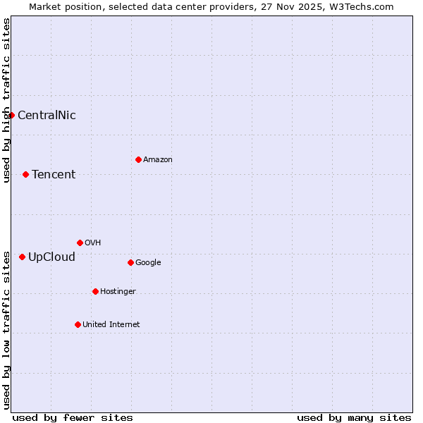 Market position of Tencent vs. UpCloud vs. CentralNic