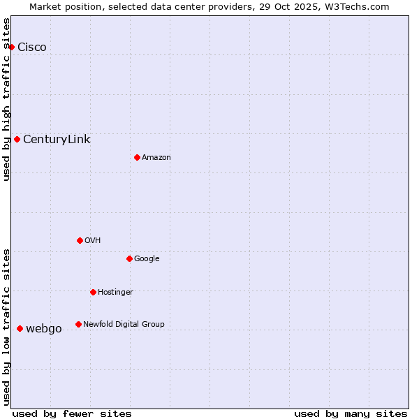 Market position of webgo vs. CenturyLink vs. Cisco