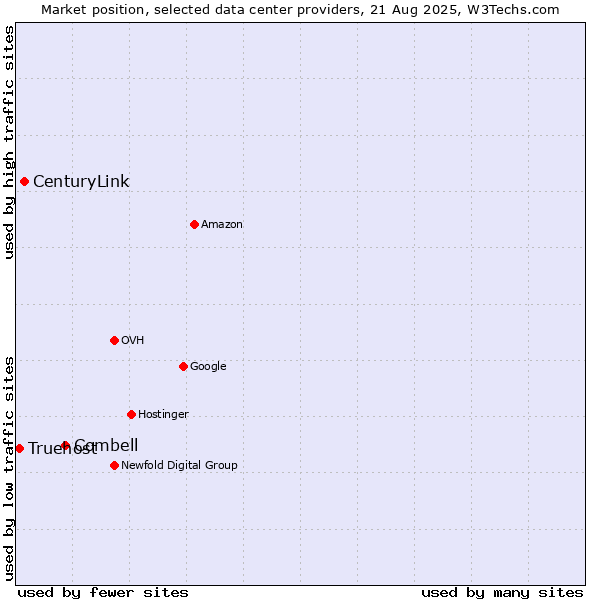 Market position of Combell vs. CenturyLink vs. Truehost