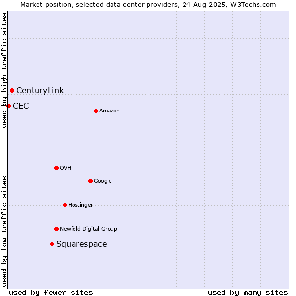 Market position of Squarespace vs. CenturyLink vs. CEC