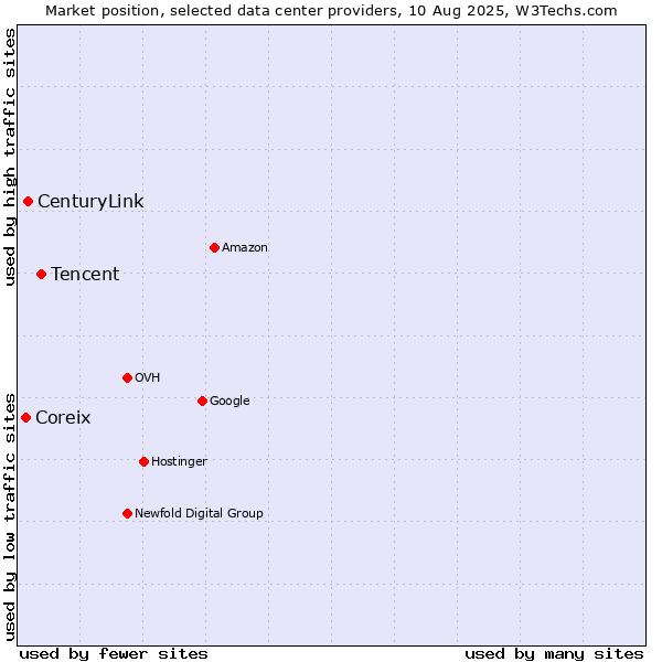 Market position of Tencent vs. CenturyLink vs. Coreix