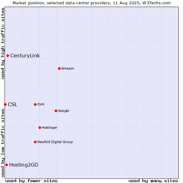 Market position of CenturyLink vs. Hosting2GO vs. CSL