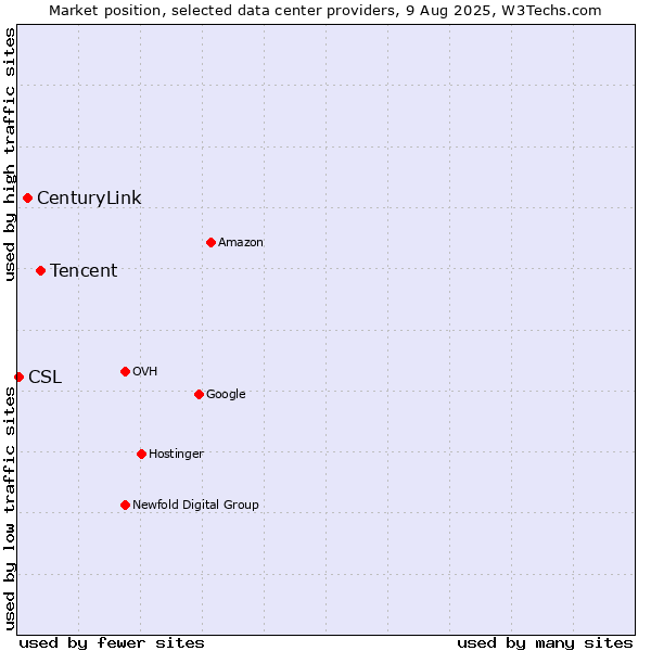 Market position of Tencent vs. CenturyLink vs. CSL