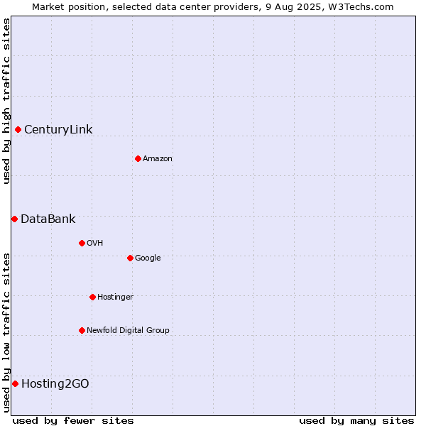 Market position of CenturyLink vs. Hosting2GO vs. DataBank