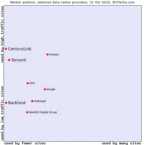 Market position of Tencent vs. Rackhost vs. CenturyLink