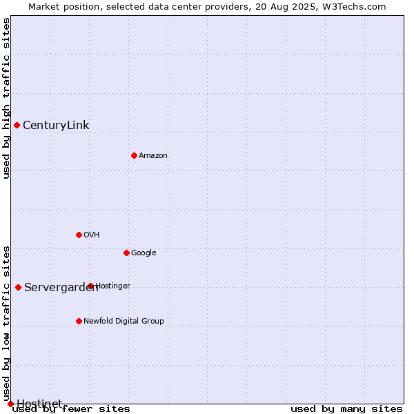 Market position of Servergarden vs. CenturyLink vs. Hostinet
