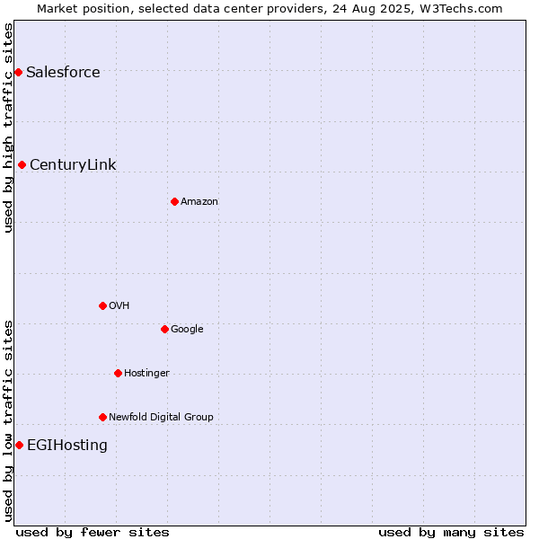 Market position of CenturyLink vs. EGIHosting vs. Salesforce