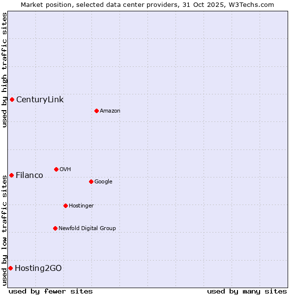 Market position of CenturyLink vs. Filanco vs. Hosting2GO
