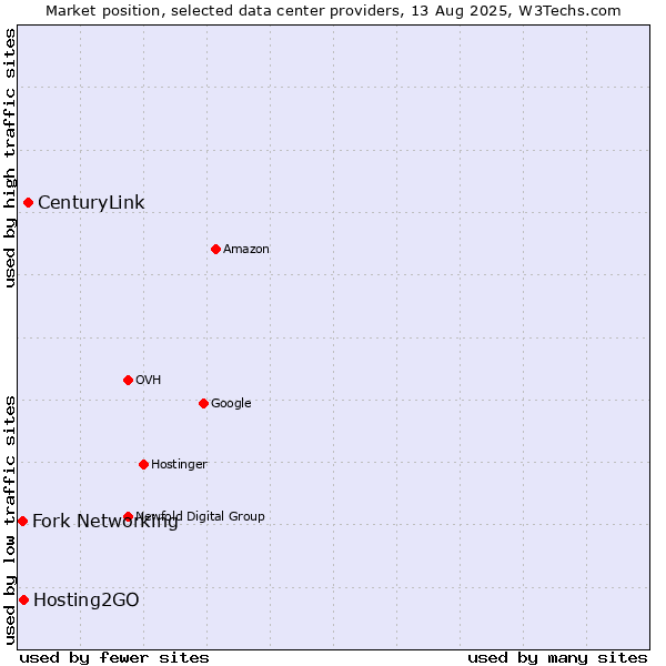 Market position of CenturyLink vs. Hosting2GO vs. Fork Networking