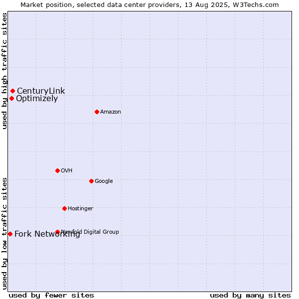 Market position of CenturyLink vs. Optimizely vs. Fork Networking