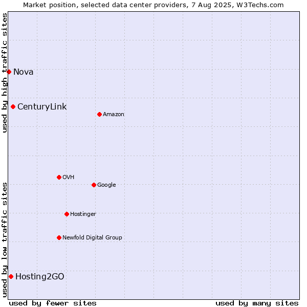 Market position of CenturyLink vs. Hosting2GO vs. Nova