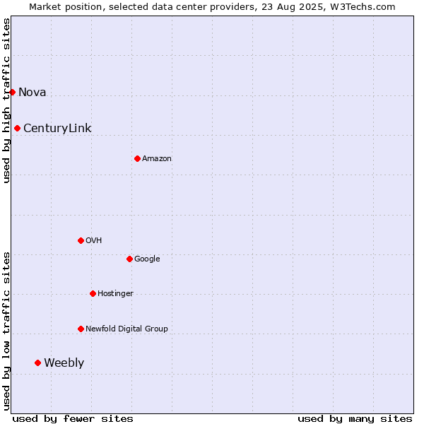 Market position of Weebly vs. CenturyLink vs. Nova