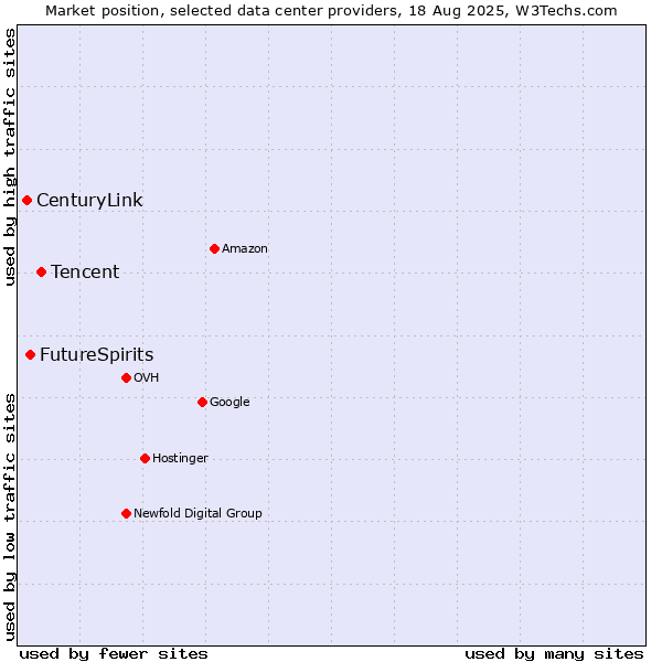 Market position of Tencent vs. FutureSpirits vs. CenturyLink