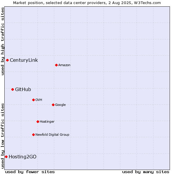 Market position of GitHub vs. CenturyLink vs. Hosting2GO