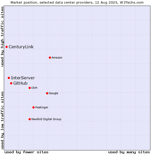 Market position of GitHub vs. InterServer vs. CenturyLink