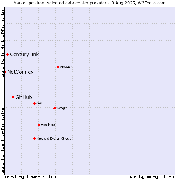 Market position of GitHub vs. CenturyLink vs. NetConnex