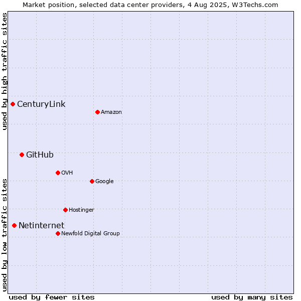 Market position of GitHub vs. Netinternet vs. CenturyLink