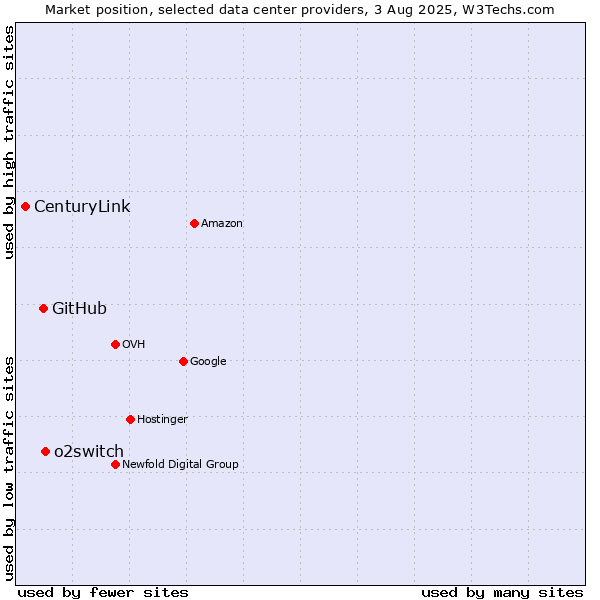 Market position of o2switch vs. GitHub vs. CenturyLink