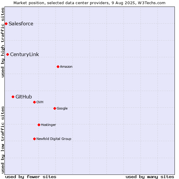 Market position of GitHub vs. CenturyLink vs. Salesforce