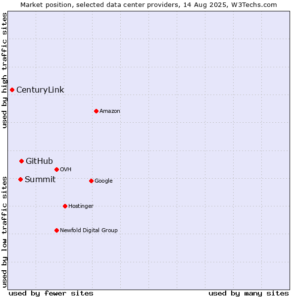 Market position of GitHub vs. Summit vs. CenturyLink