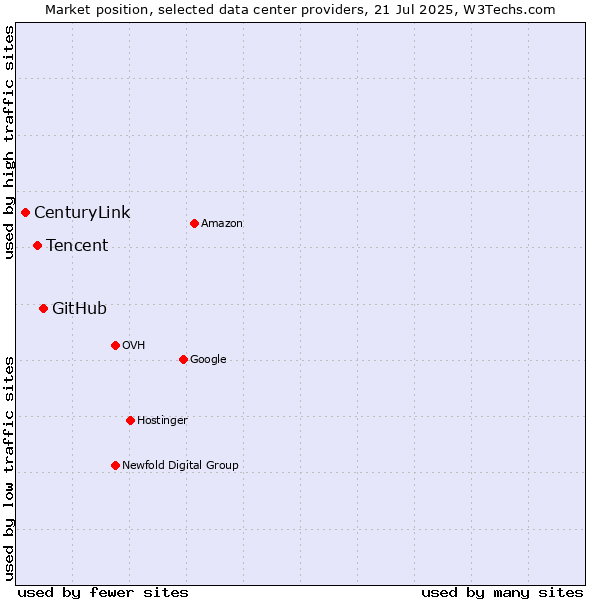 Market position of GitHub vs. Tencent vs. CenturyLink