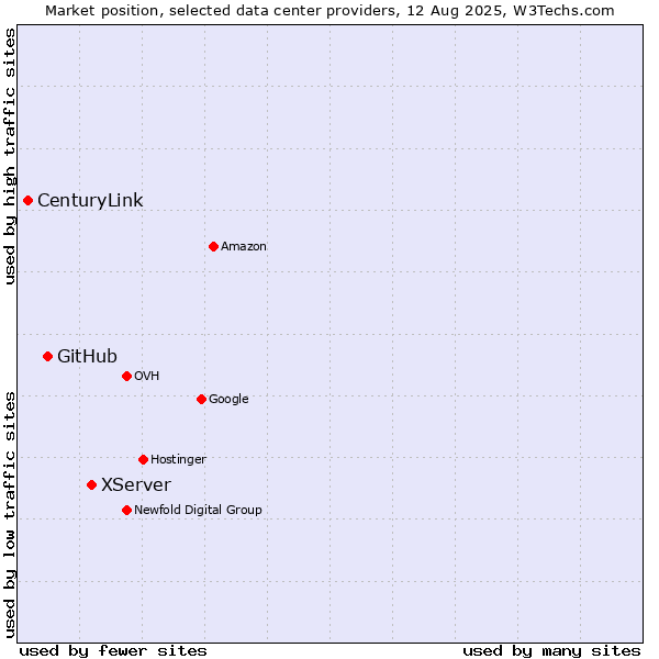 Market position of XServer vs. GitHub vs. CenturyLink