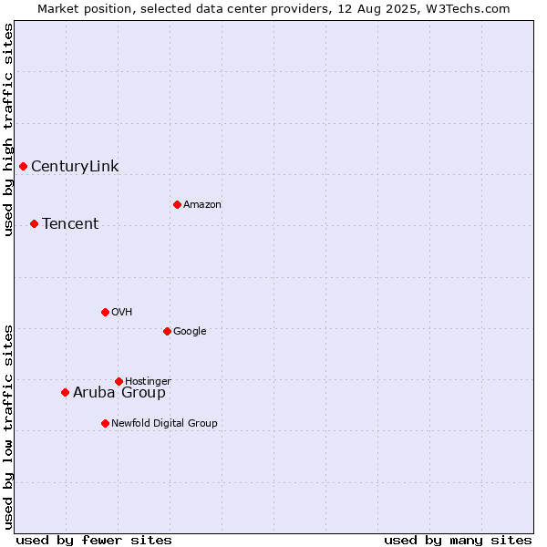 Market position of Aruba Group vs. Tencent vs. CenturyLink