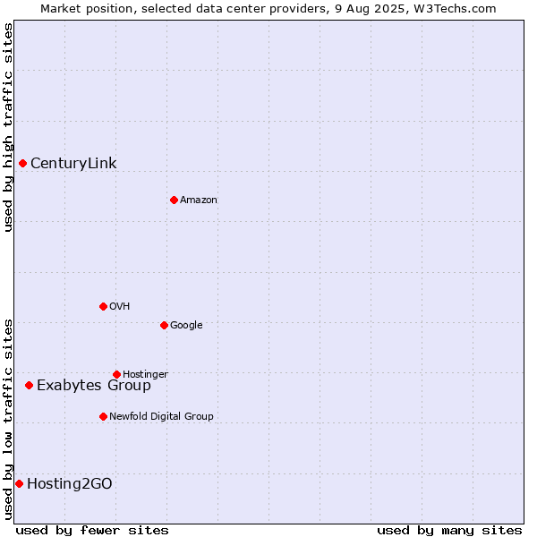 Market position of Exabytes Group vs. CenturyLink vs. Hosting2GO