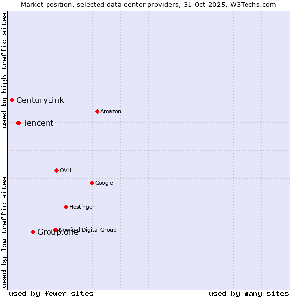 Market position of Group.one vs. Tencent vs. CenturyLink