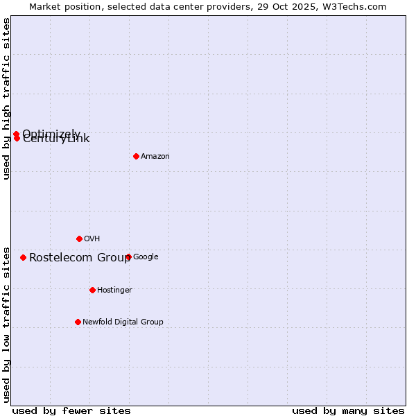 Market position of Rostelecom Group vs. CenturyLink vs. Optimizely