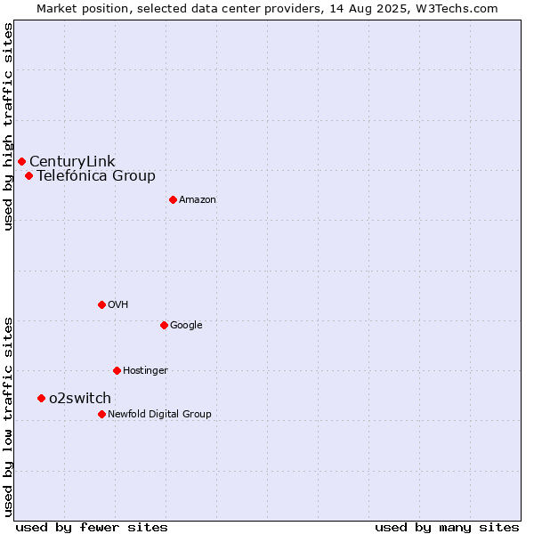 Market position of o2switch vs. Telefónica Group vs. CenturyLink