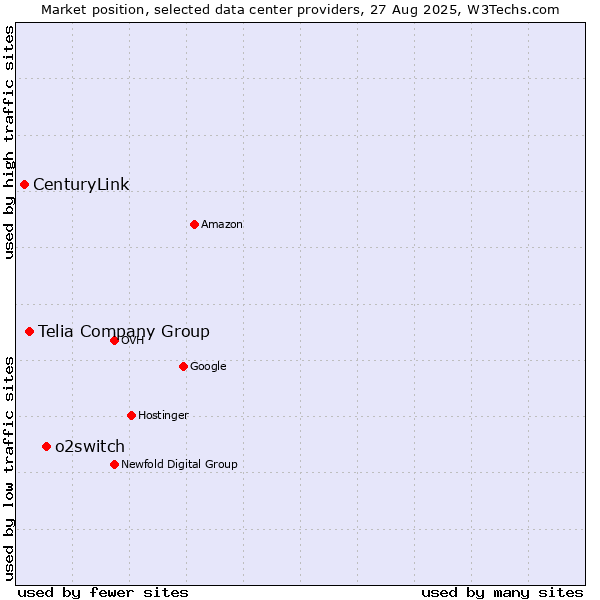 Market position of o2switch vs. Telia Company Group vs. CenturyLink