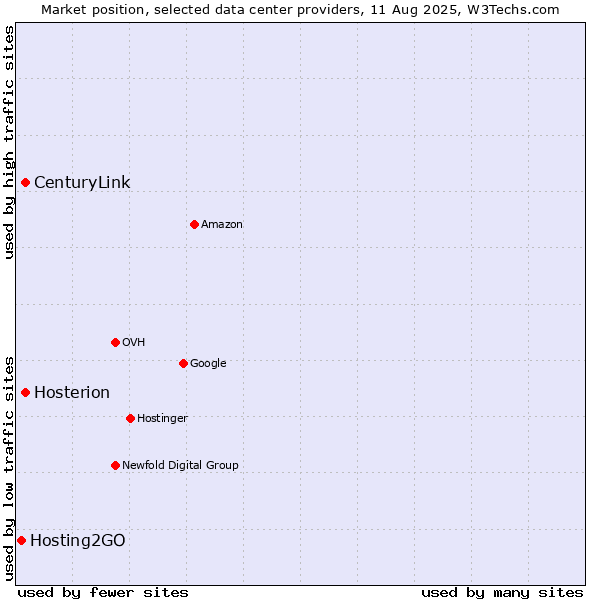 Market position of Hosterion vs. CenturyLink vs. Hosting2GO