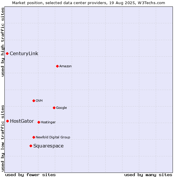 Market position of Squarespace vs. HostGator vs. CenturyLink