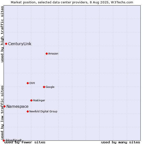 Market position of CenturyLink vs. Namespace vs. Hostinet