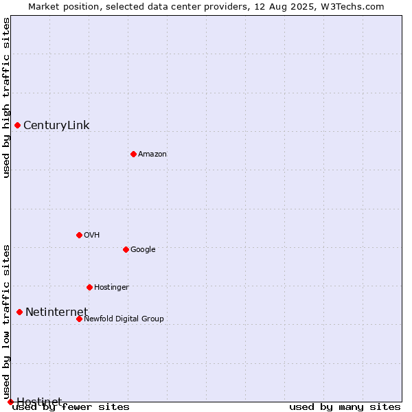 Market position of Netinternet vs. CenturyLink vs. Hostinet