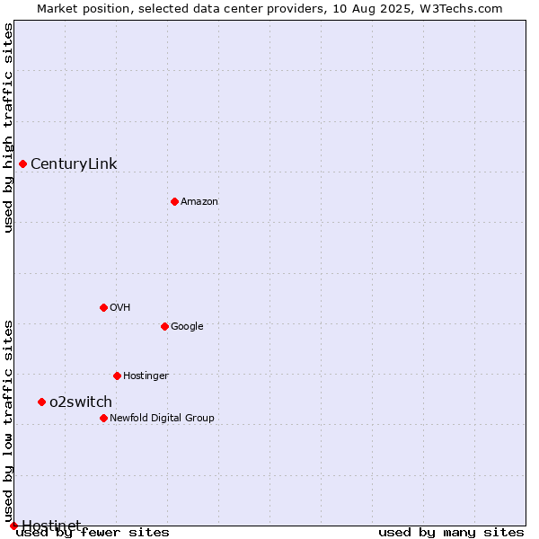 Market position of o2switch vs. CenturyLink vs. Hostinet