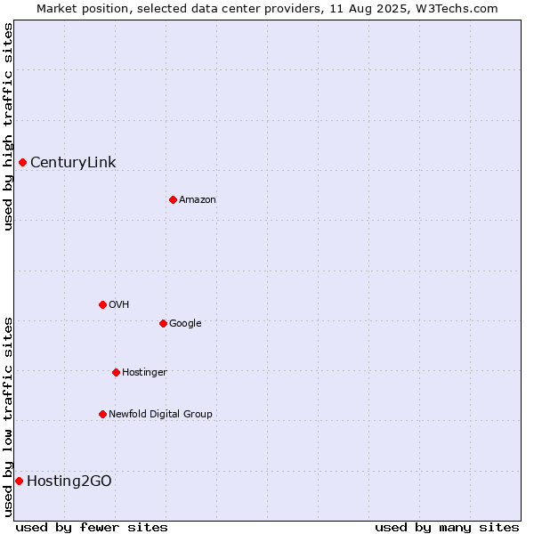 Market position of CenturyLink vs. Hosting2GO