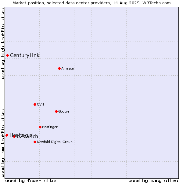Market position of o2switch vs. CenturyLink vs. Hosting.cl