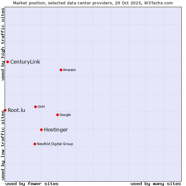 Market position of Hostinger vs. CenturyLink vs. Root.lu