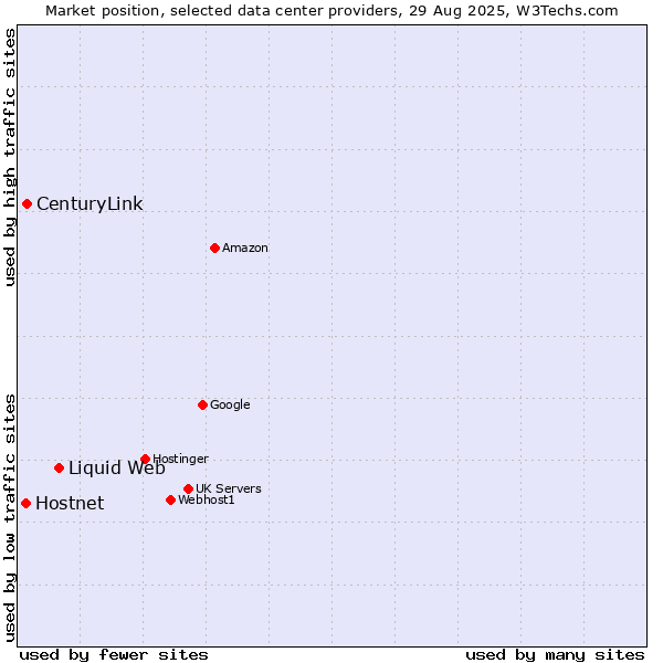 Market position of Liquid Web vs. CenturyLink vs. Hostnet