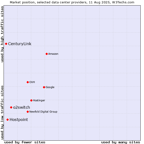 Market position of o2switch vs. Hostpoint vs. CenturyLink